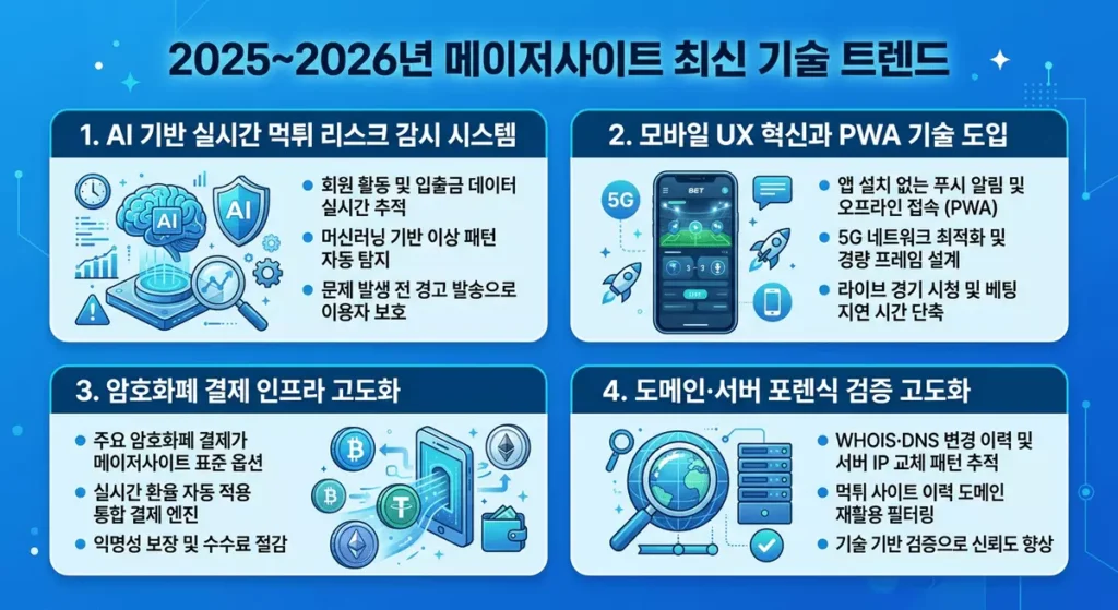 2025~2026년 메이저사이트 최신 기술 트렌드 소개