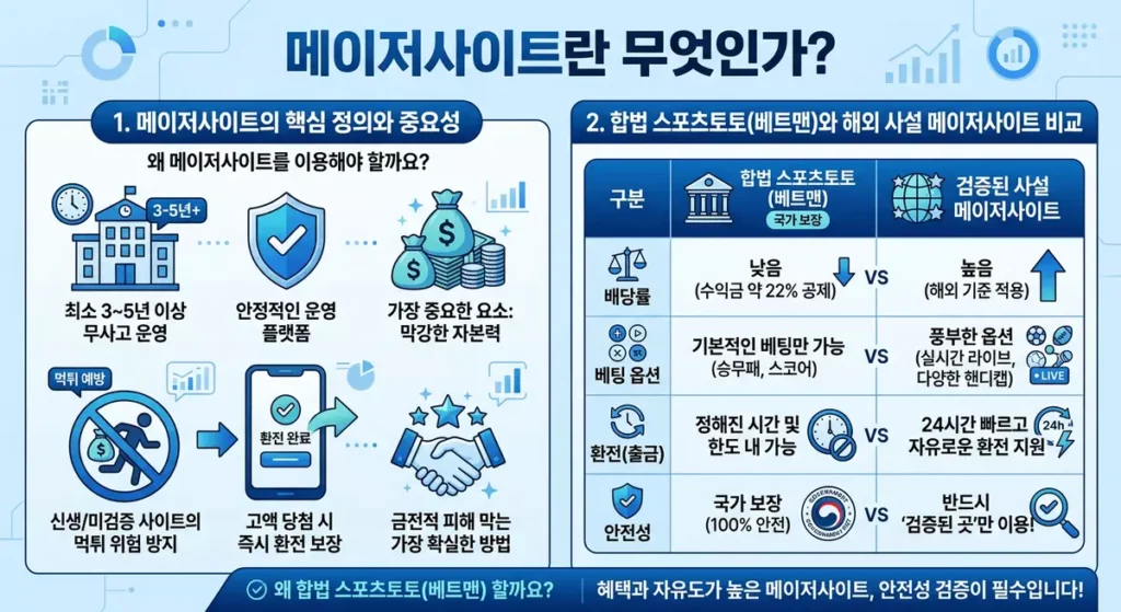 메이저사이트 정의 중요성 합법 토토와 사설 사이트 비교