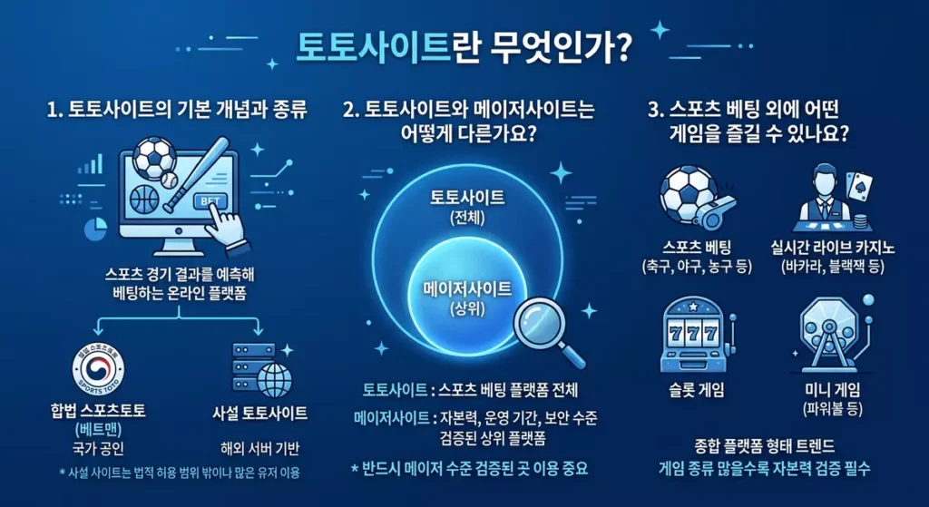 토토사이트 기본 개념과 종류 및 메이저사이트와의 비교 인포그래픽